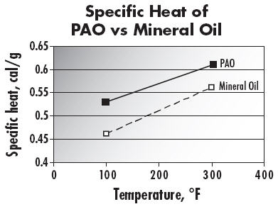 Specific Heat of PAO vs Mineral Oil