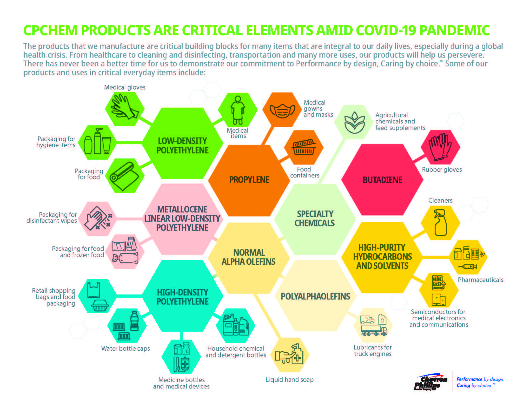 Chevron Phillips Chemical products are critical elements amid COVID-19 pandemic