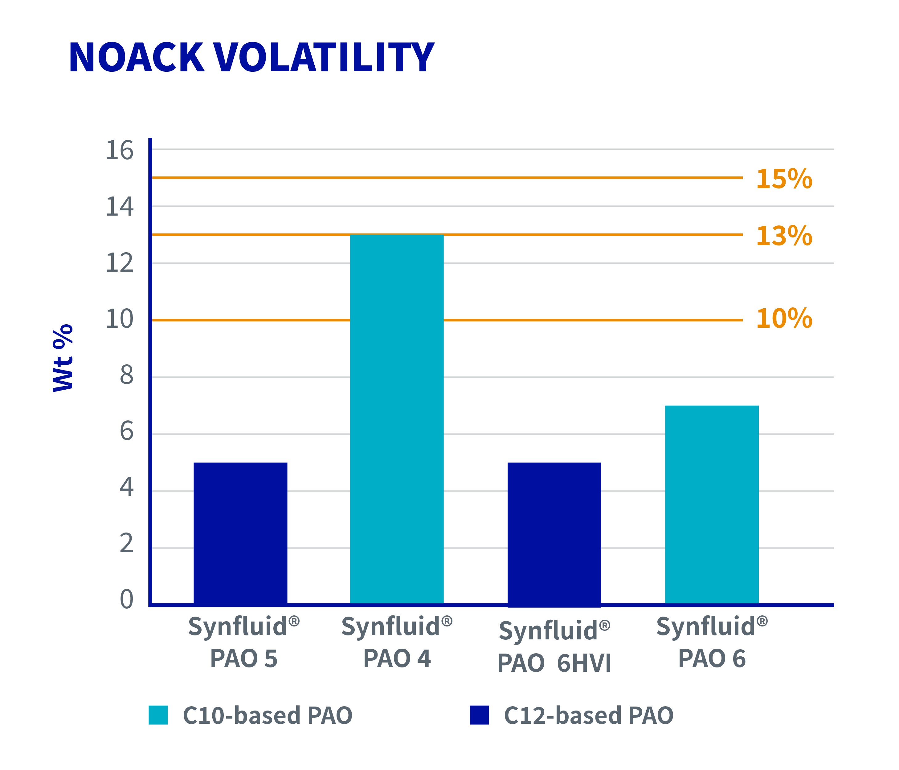 Noack Volatility chart