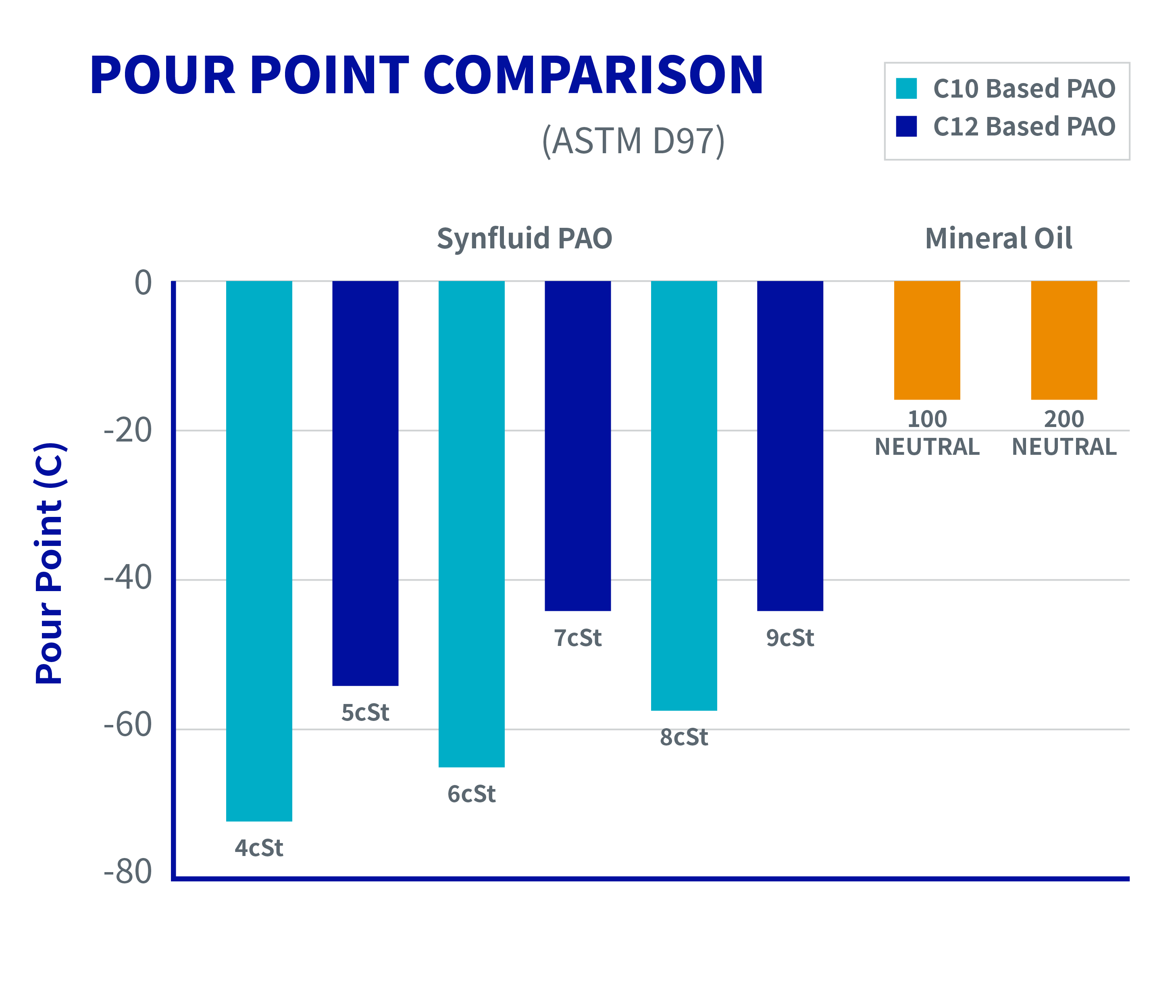 Pour Point Comparison chart