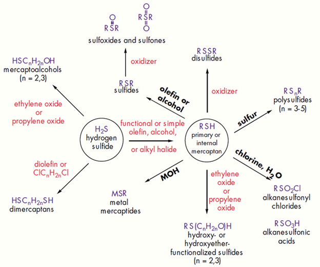 Organosulfur Chemistry