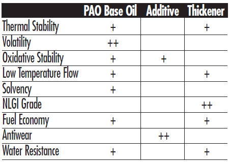 impact of each grease component on certain performance characteristics