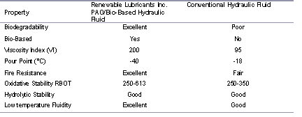 Comparison of conventional hydraulic oils