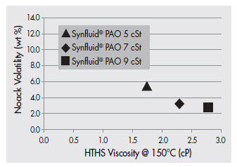 how Synfluid® PAOs can help meet these challenge