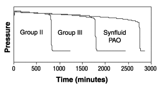 Synfluid and Mineral Oils