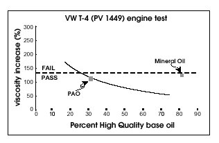 how Chevron Phillips Chemical has come up with an economical solution to a VW T-4 engine test