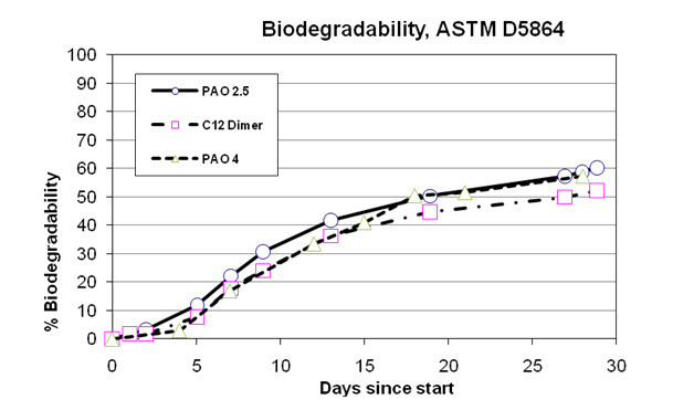 Biodegradability, ASTM D5864