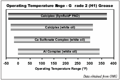 Operating Temperature Range