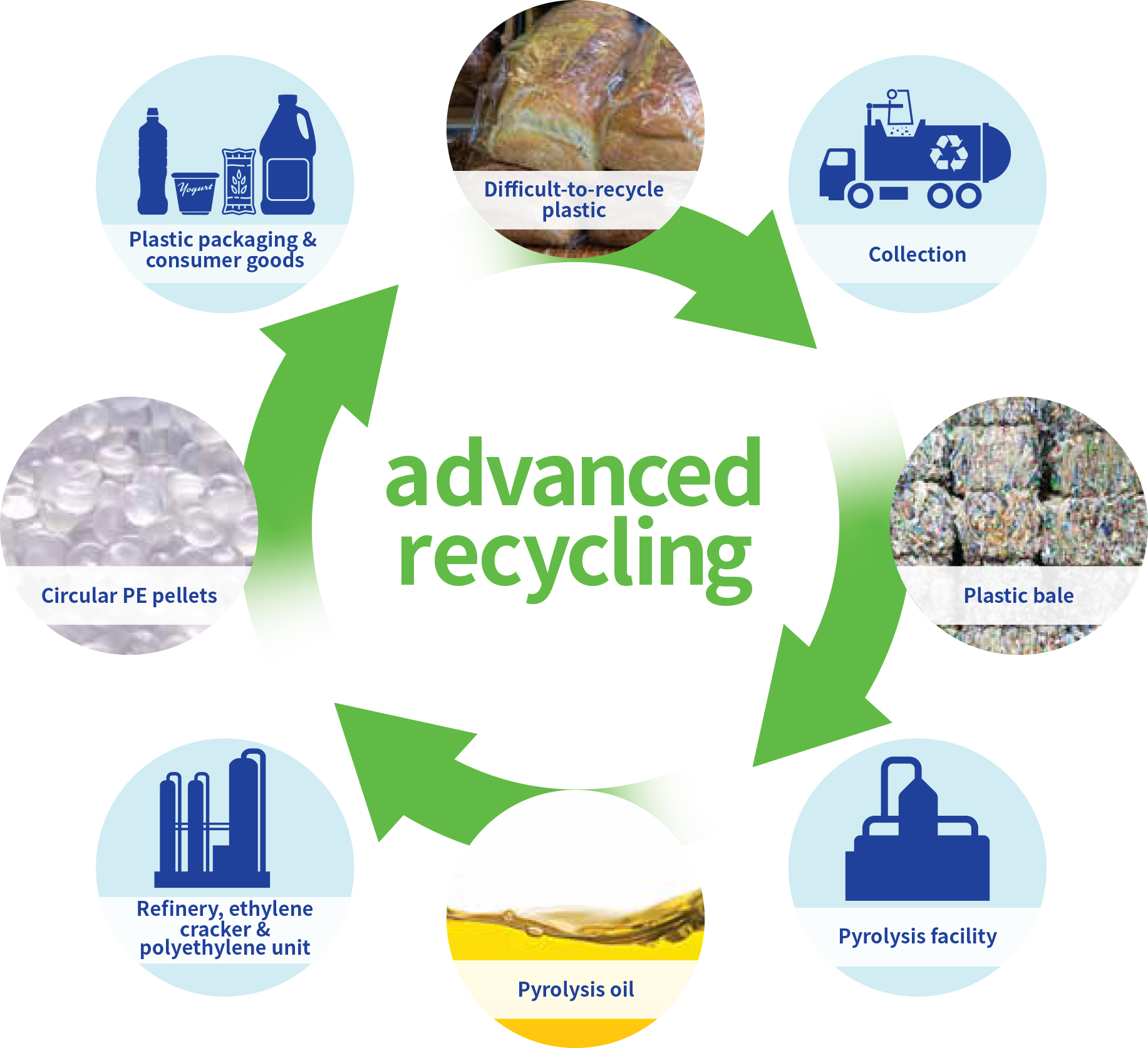 Advanced recycling infographic