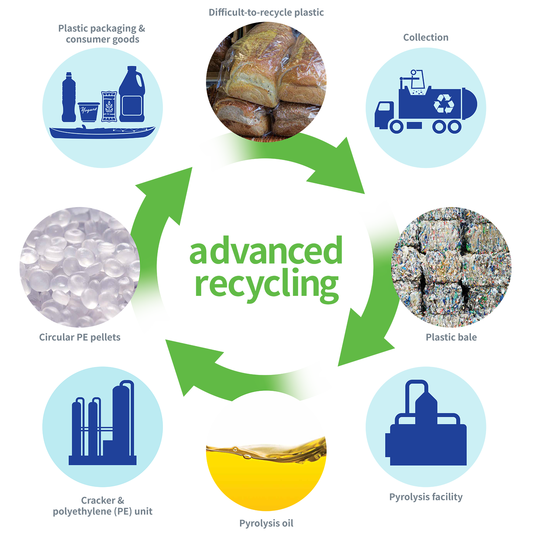 Advanced recycling infographic