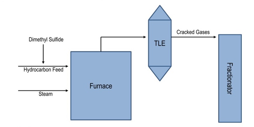 Decomposition of DMSD adn DMS in the Presence of Steam