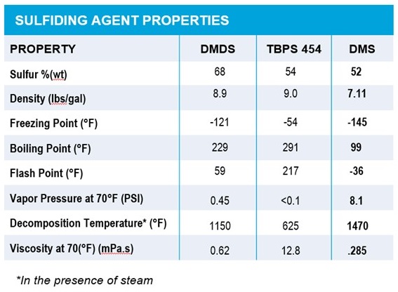 Sulfiding Agent Properties