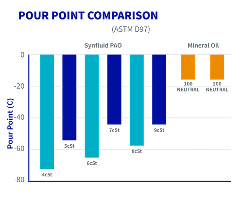 PAO Pour Point Comparison Graph