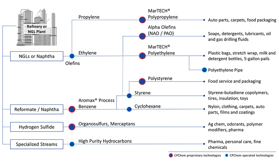 Chevron Phillips Chemical technology operator and owner map