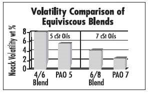 Volatility Comparison of Equiviscous Blends