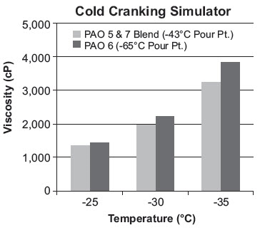Cold Cranking Simulator