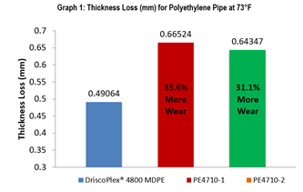 DriscoPlex Chart