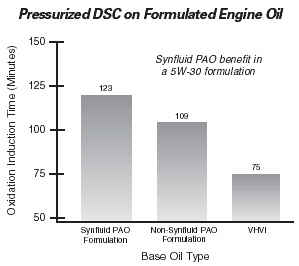 Pressurized DSC on Formulated Engine Oil