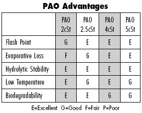 PAO Advantages