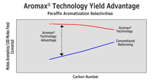 Aromax® Technology Yield Advantage