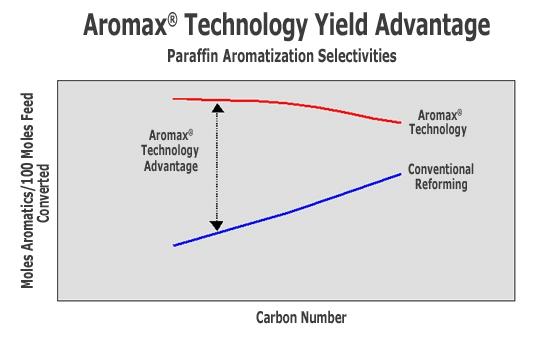 Aromax Technology yield advantage graph