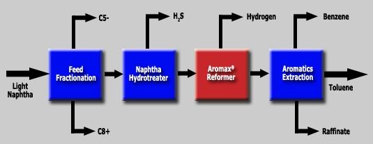 Aromatic Naphtha Packaging