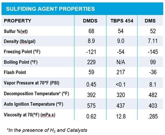 DMDS sulfiding agent properties