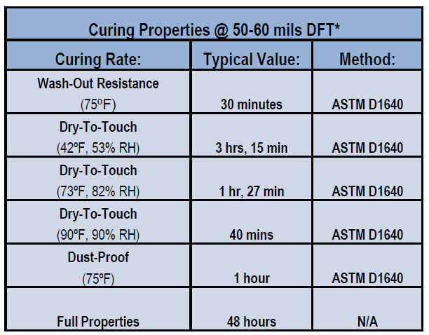 ForSField Curing Schedule