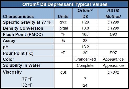 Orfom D8 Depressant Typical Values Chart