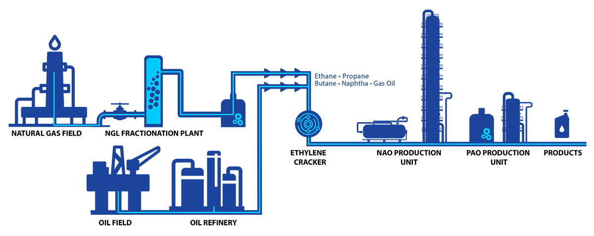 Polyalphaolefins (PAO) process diagram